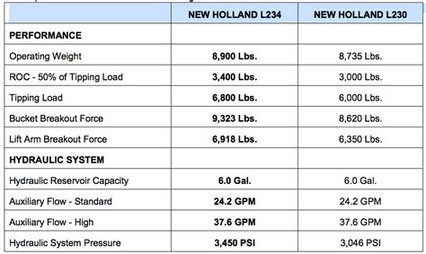 new holland diesel 50 hp skid steer|skid steer lift capacity chart.